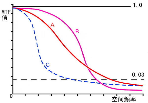 客觀準確地判斷工業(yè)鏡頭品質(zhì)：MTF曲線