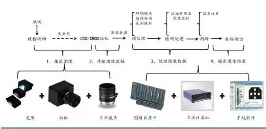 機(jī)器視覺(jué)檢測(cè)系統(tǒng)